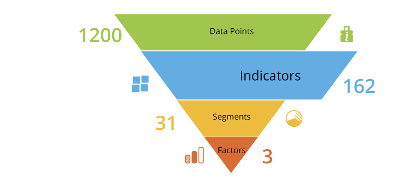 how do the indicators used by a city or metropolitan region differ from the global indicators